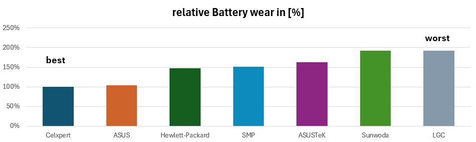 Battery wear ranking